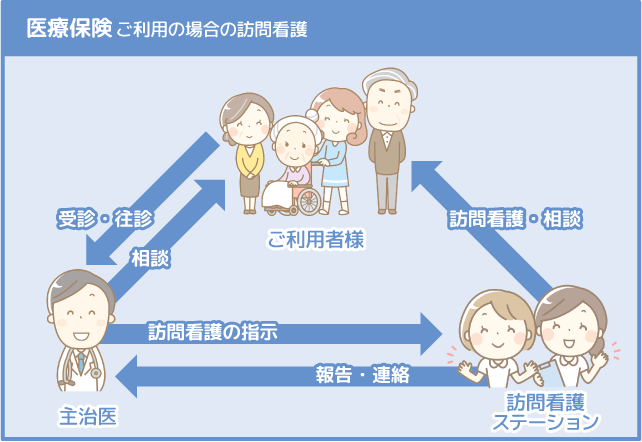 医療保険
