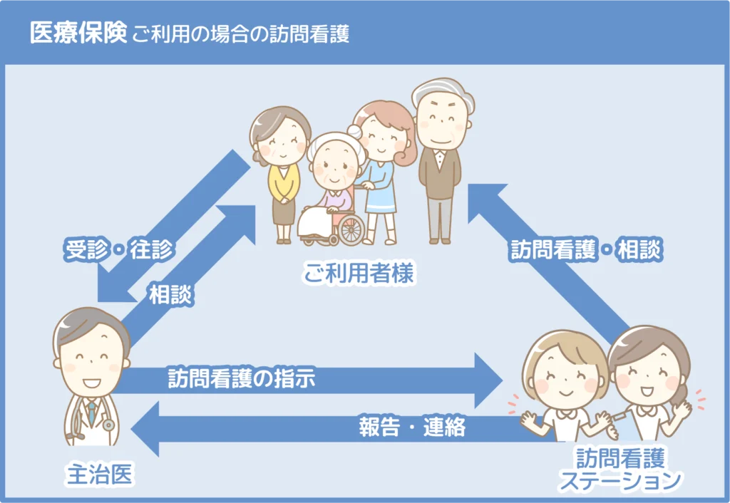 医療保険 ご利用の場合の訪問看護