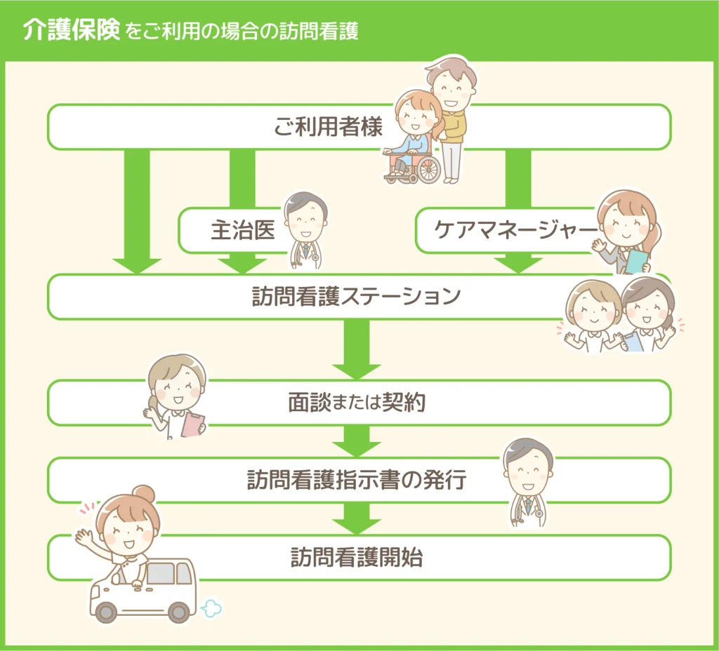 介護保険 ご利用の場合の訪問看護